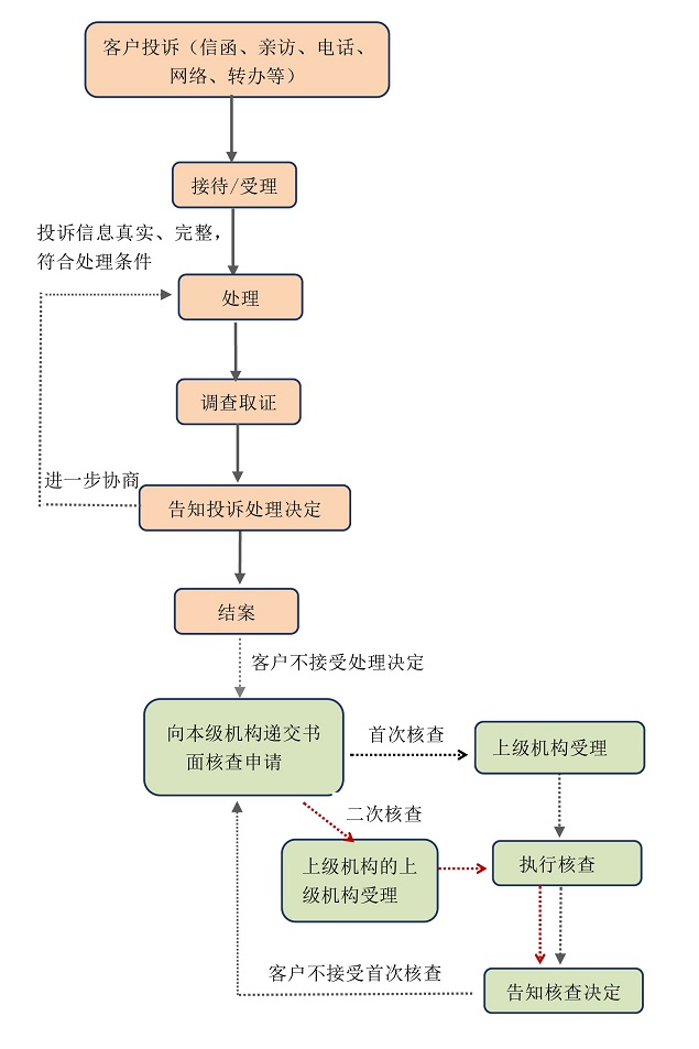 投诉处理流程图